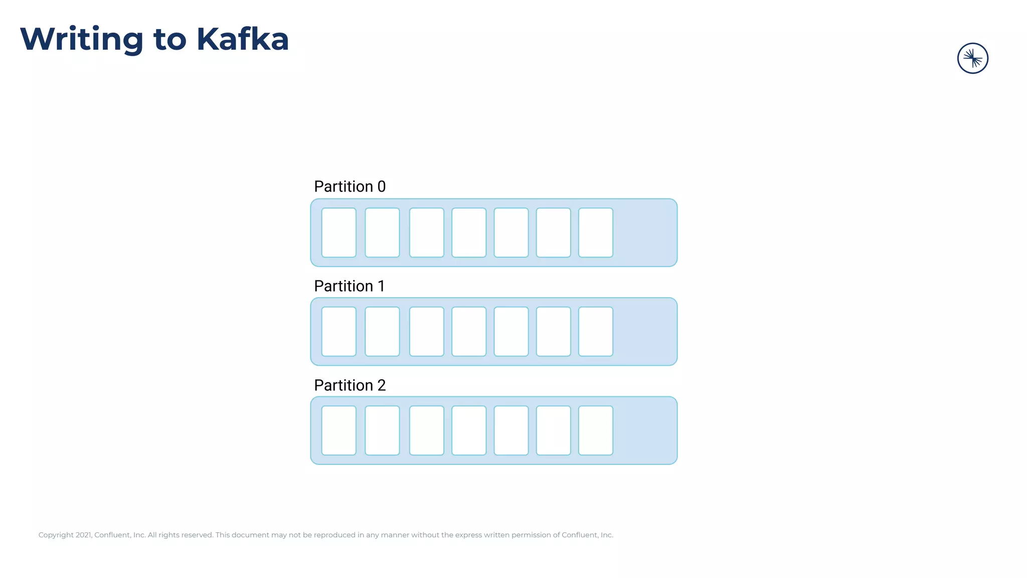 Partition 0
Partition 1
Partition 2
Copyright 2021, Conﬂuent, Inc. All rights reserved. This document may not be reproduced in any manner without the express written permission of Conﬂuent, Inc.
Writing to Kafka
 