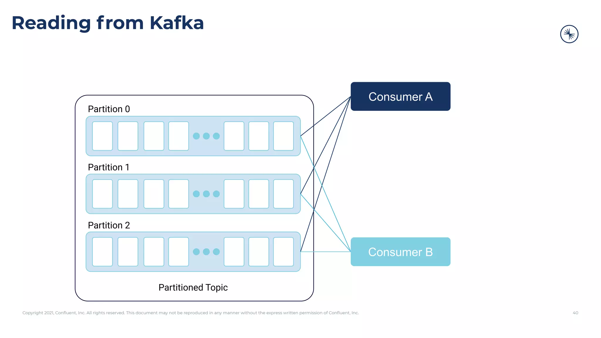 Copyright 2021, Conﬂuent, Inc. All rights reserved. This document may not be reproduced in any manner without the express written permission of Conﬂuent, Inc. 40
Partition 0
Partition 1
Partition 2
Partitioned Topic
Consumer A
Consumer B
Reading from Kafka
 
