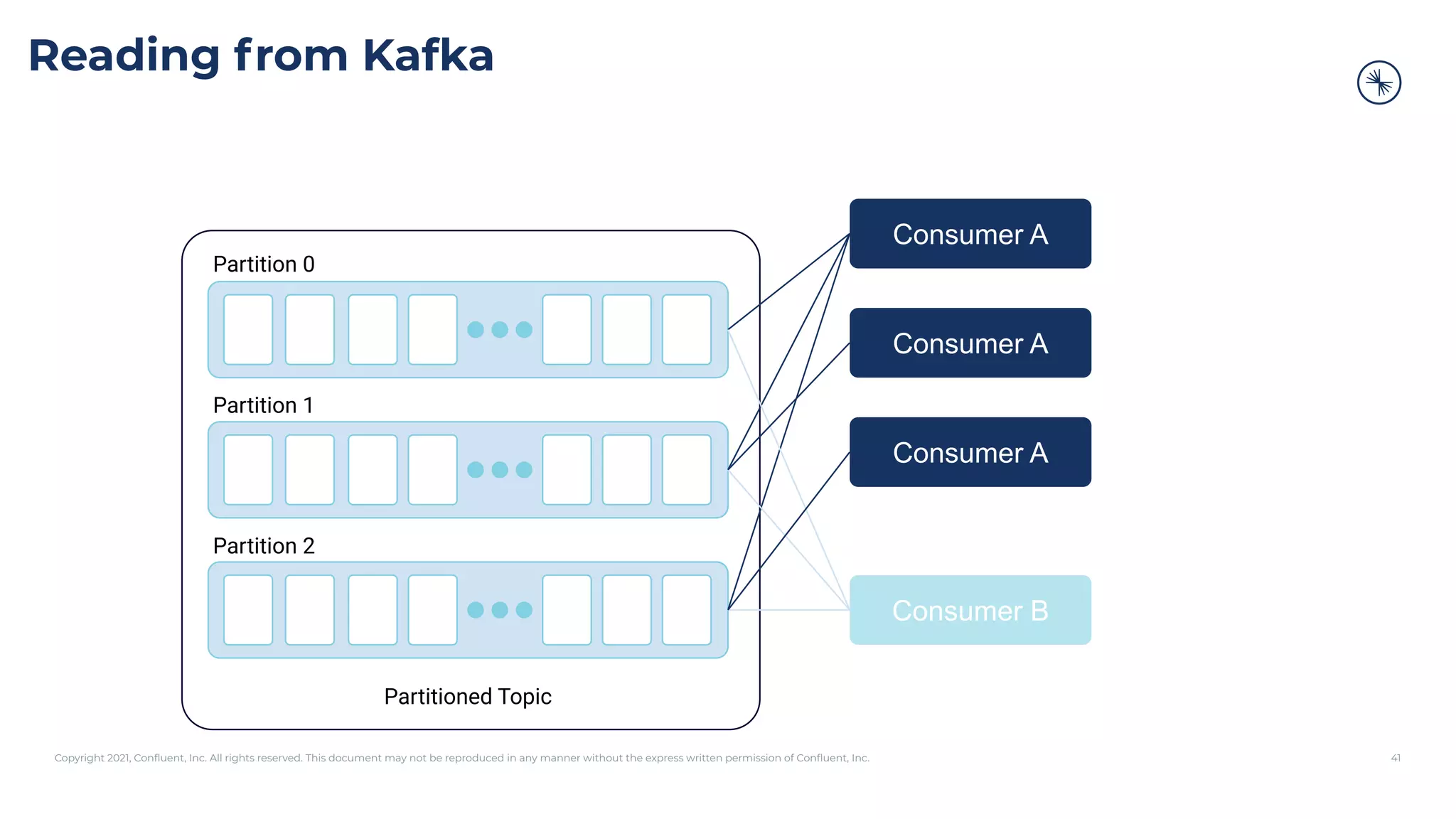Copyright 2021, Conﬂuent, Inc. All rights reserved. This document may not be reproduced in any manner without the express written permission of Conﬂuent, Inc. 41
Partition 0
Partition 1
Partition 2
Partitioned Topic
Consumer A
Consumer B
Consumer A
Consumer A
Reading from Kafka
 