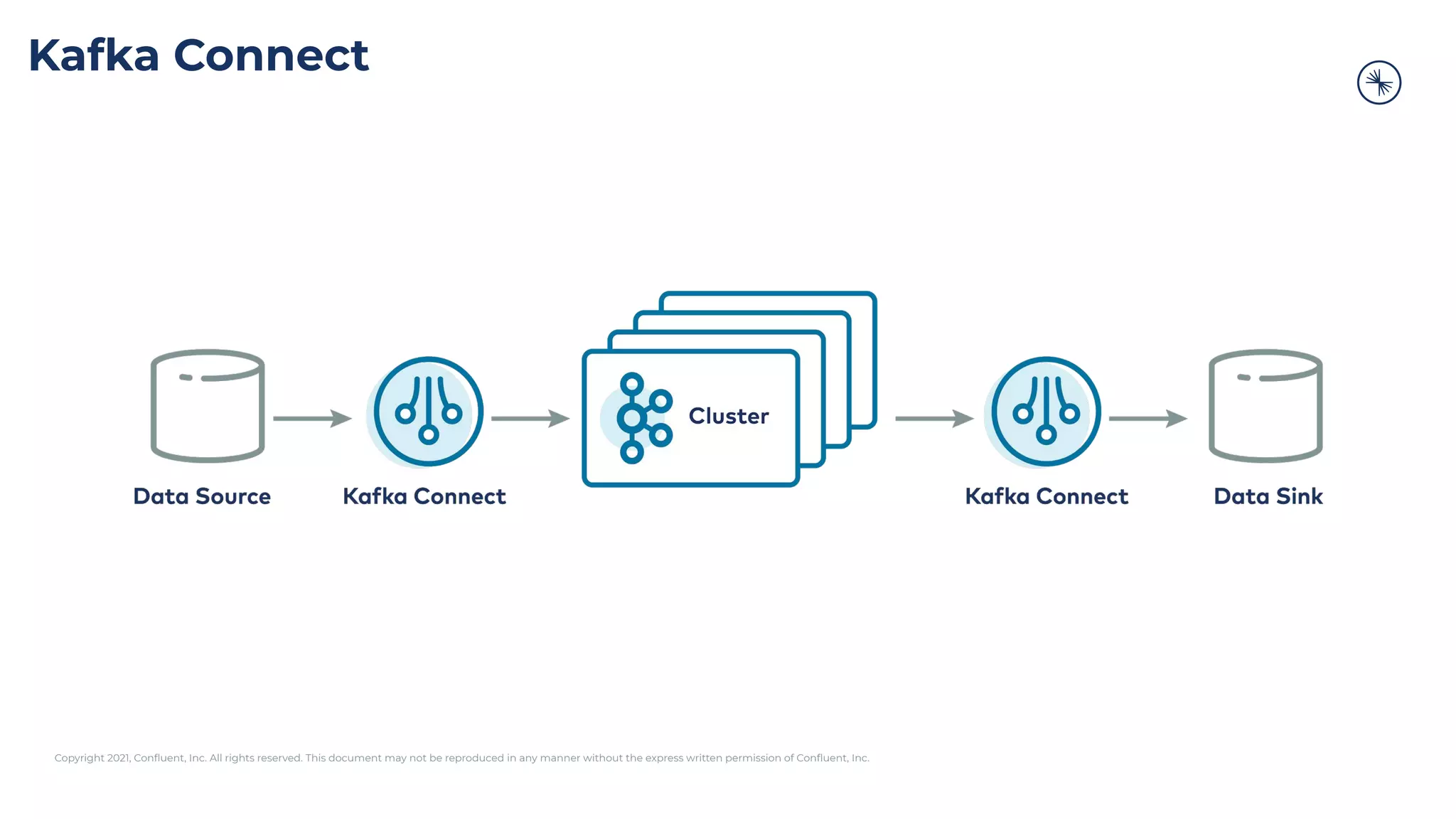 Copyright 2021, Conﬂuent, Inc. All rights reserved. This document may not be reproduced in any manner without the express written permission of Conﬂuent, Inc.
Kafka Connect
 
