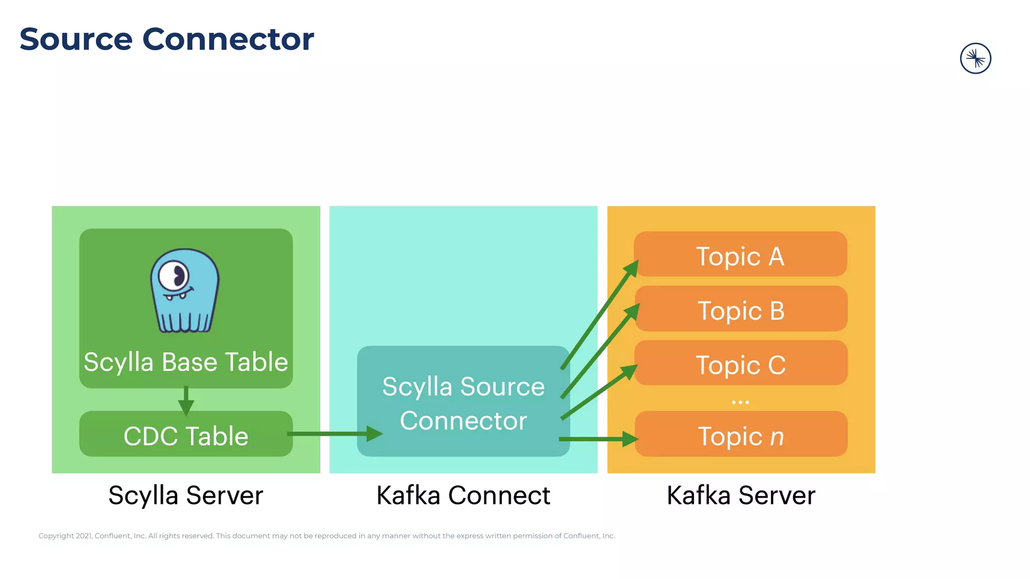 Copyright 2021, Conﬂuent, Inc. All rights reserved. This document may not be reproduced in any manner without the express written permission of Conﬂuent, Inc.
Source Connector
 