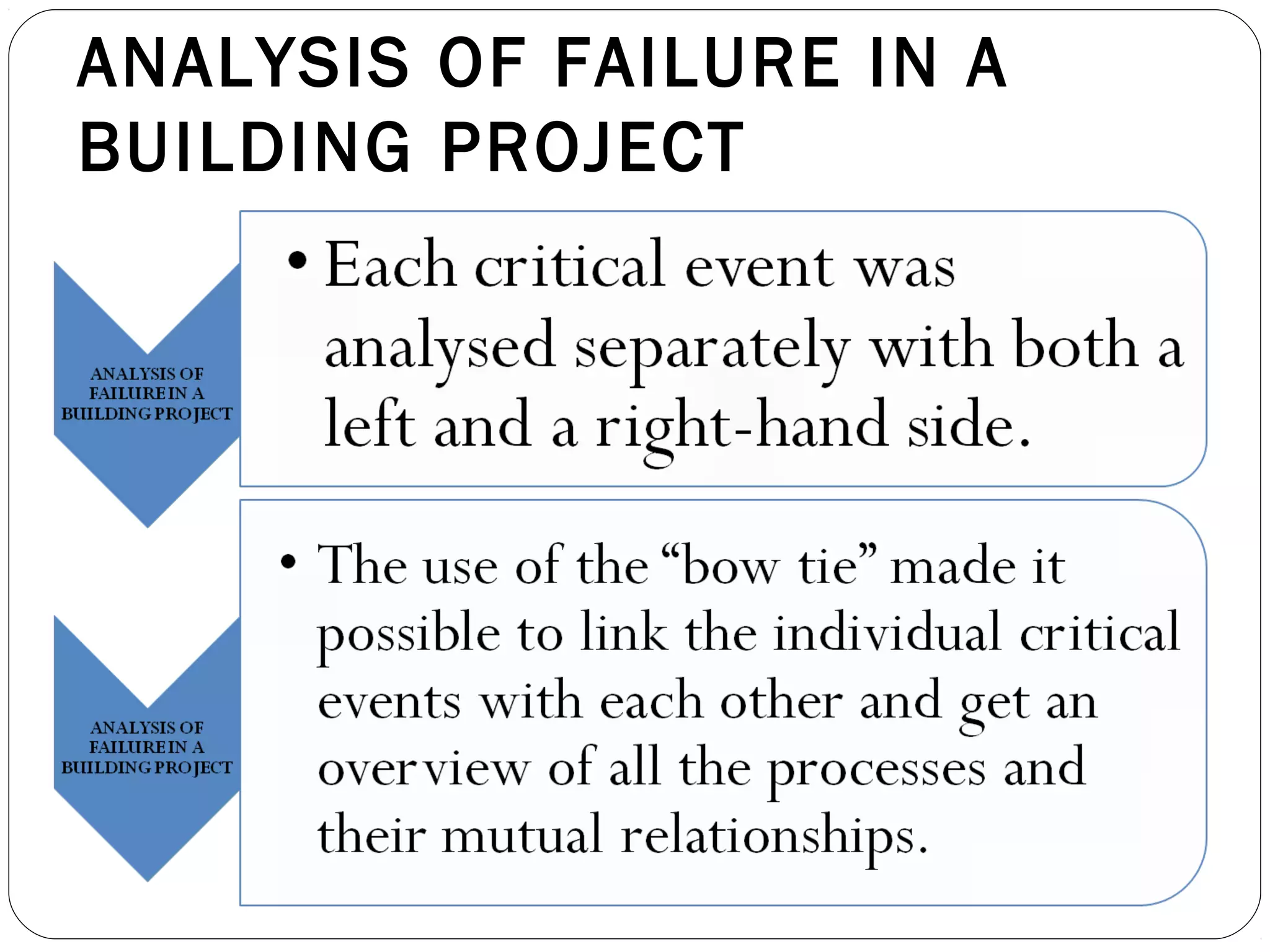 ANALYSIS OF FAILURE IN A
BUILDING PROJECT
 