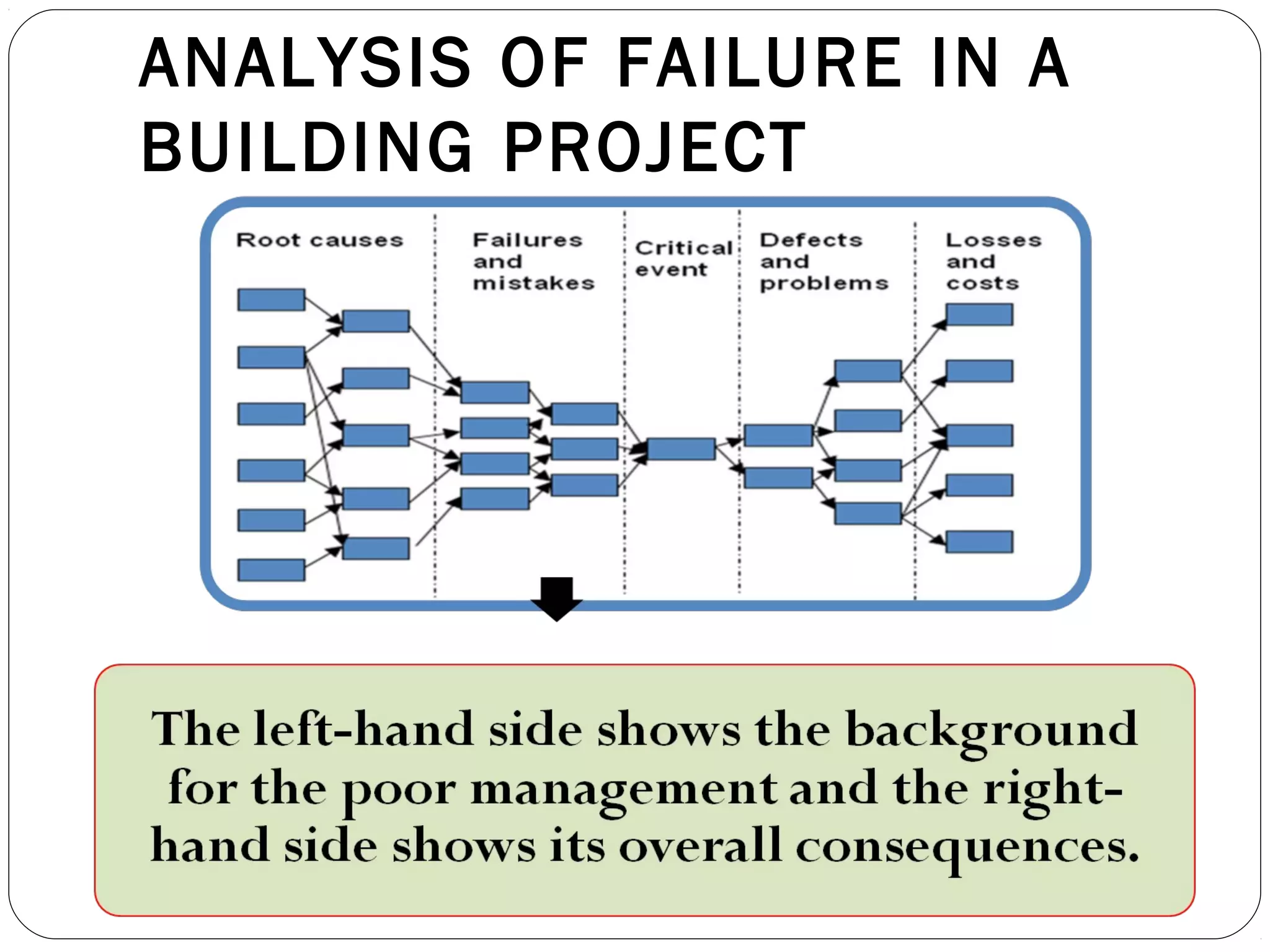 ANALYSIS OF FAILURE IN A
BUILDING PROJECT
 