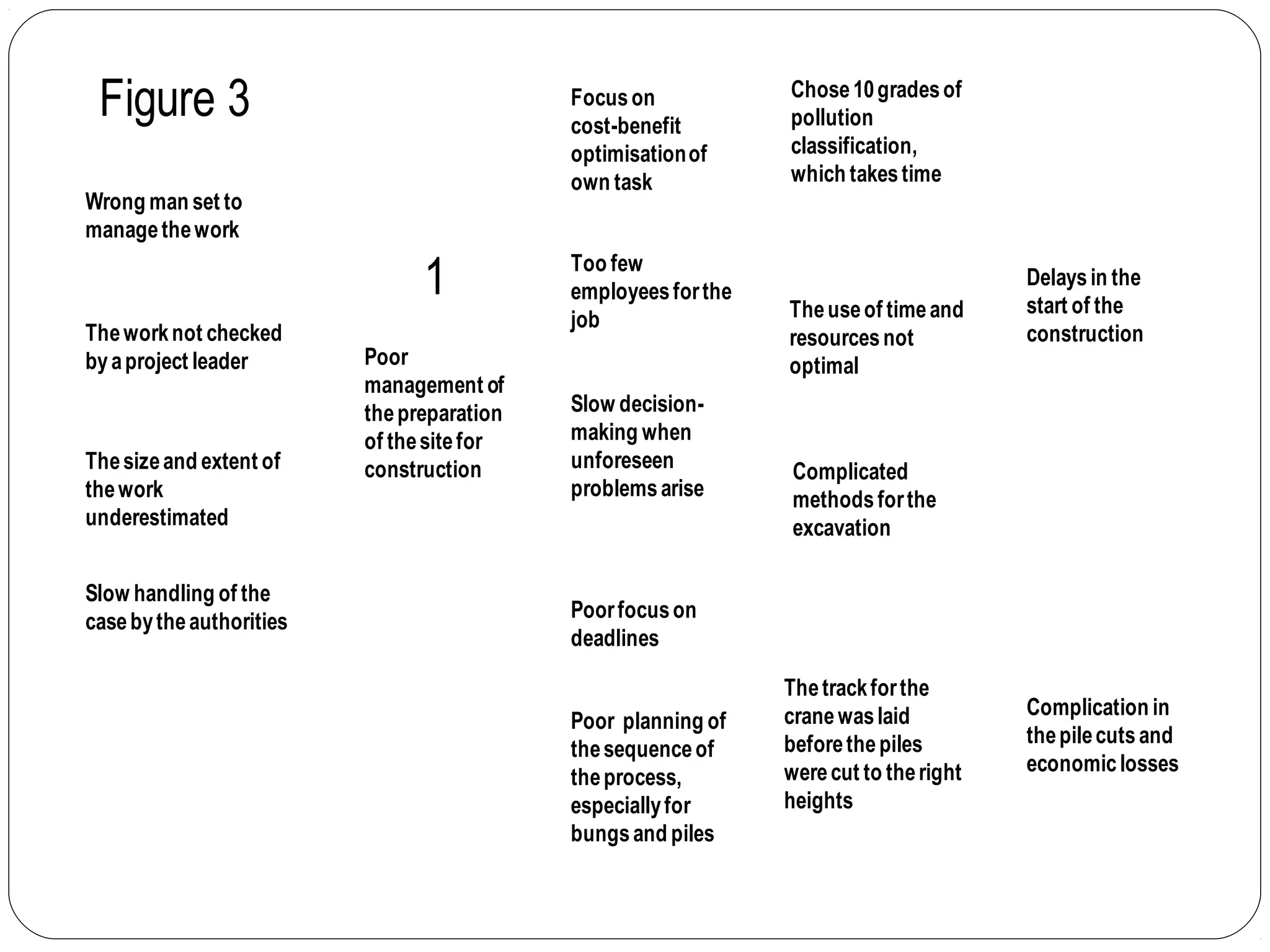 Poor
management of
thepreparation
of thesitefor
construction
Wrong man set to
managethework
Theworknot checked
byaproject leader
Thesizeand extent of
thework
underestimated
Slow handling of the
casebytheauthorities
Delaysin the
start of the
construction
Chose10gradesof
pollution
classification,
which takestime
Thetrackforthe
cranewaslaid
beforethepiles
werecut to theright
heights
Complicated
methodsforthe
excavation
Theuseof timeand
resourcesnot
optimal
Focuson
cost-benefit
optimisationof
own task
Poor planning of
thesequenceof
theprocess,
especiallyfor
bungsand piles
Slow decision-
making when
unforeseen
problemsarise
Too few
employeesforthe
job
Poorfocuson
deadlines
Complication in
thepilecutsand
economiclosses
1
Figure 3
 