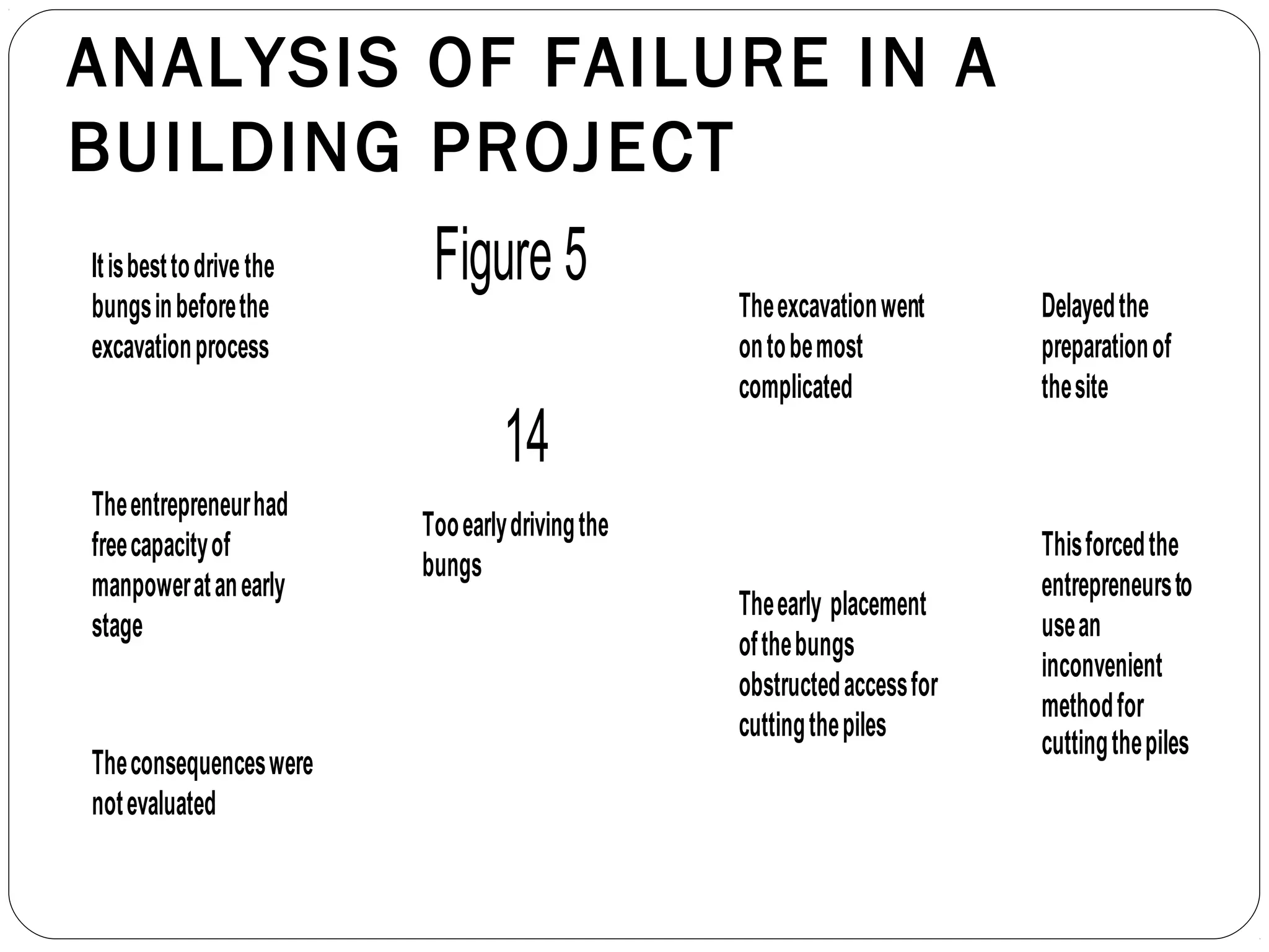 ANALYSIS OF FAILURE IN A
BUILDING PROJECT
Tooearlydrivingthe
bungs
Itisbesttodrivethe
bungsinbeforethe
excavationprocess
Theentrepreneurhad
freecapacityof
manpoweratanearly
stage
Theconsequenceswere
notevaluated
Theexcavationwent
ontobemost
complicated
Theearly placement
ofthebungs
obstructedaccessfor
cuttingthepiles
Delayedthe
preparationof
thesite
Thisforcedthe
entrepreneursto
usean
inconvenient
methodfor
cuttingthepiles
14
Figure 5
 