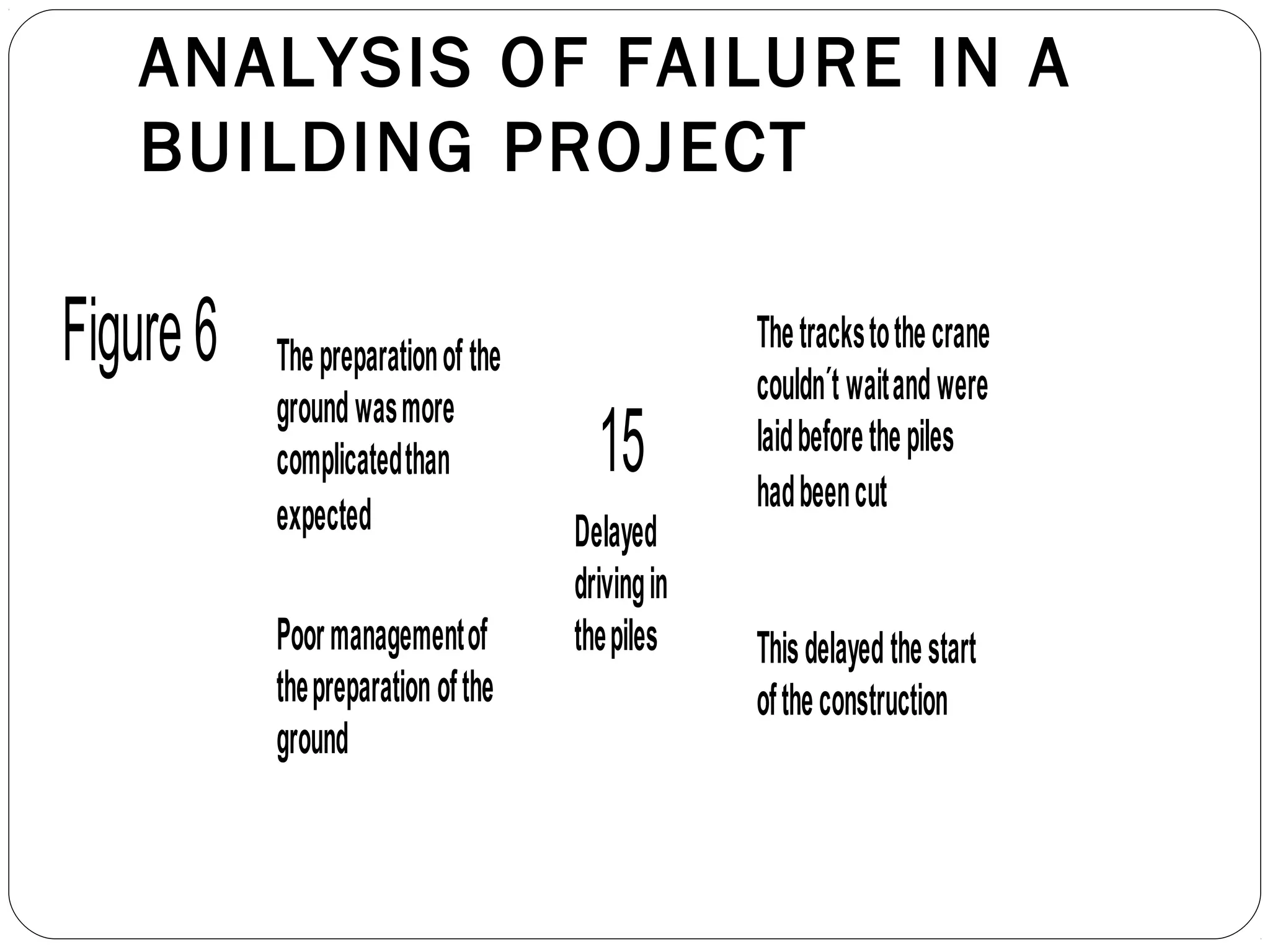 ANALYSIS OF FAILURE IN A
BUILDING PROJECT
Delayed
drivingin
thepiles
Thepreparationof the
groundwasmore
complicatedthan
expected
Poormanagementof
thepreparationofthe
ground
Thetrackstothecrane
couldn´t waitandwere
laidbeforethepiles
hadbeencut
Thisdelayedthestart
oftheconstruction
15
Figure6
 
