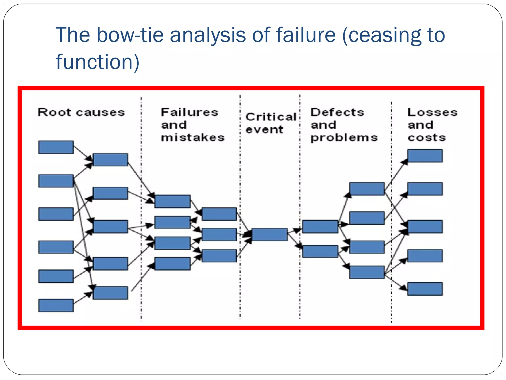The bow-tie analysis of failure (ceasing to
function)
 