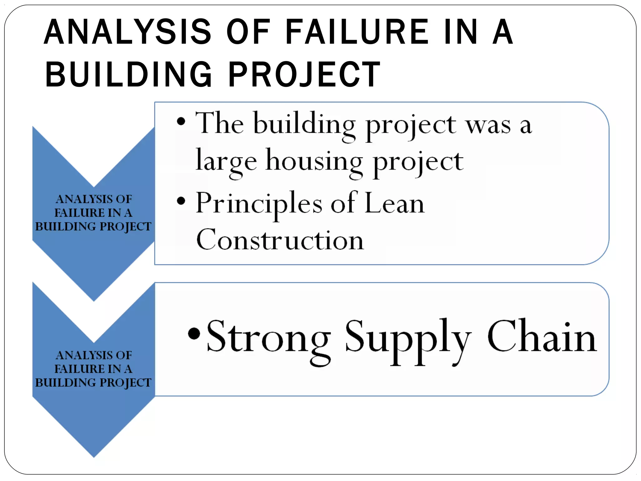 ANALYSIS OF FAILURE IN A
BUILDING PROJECT
 