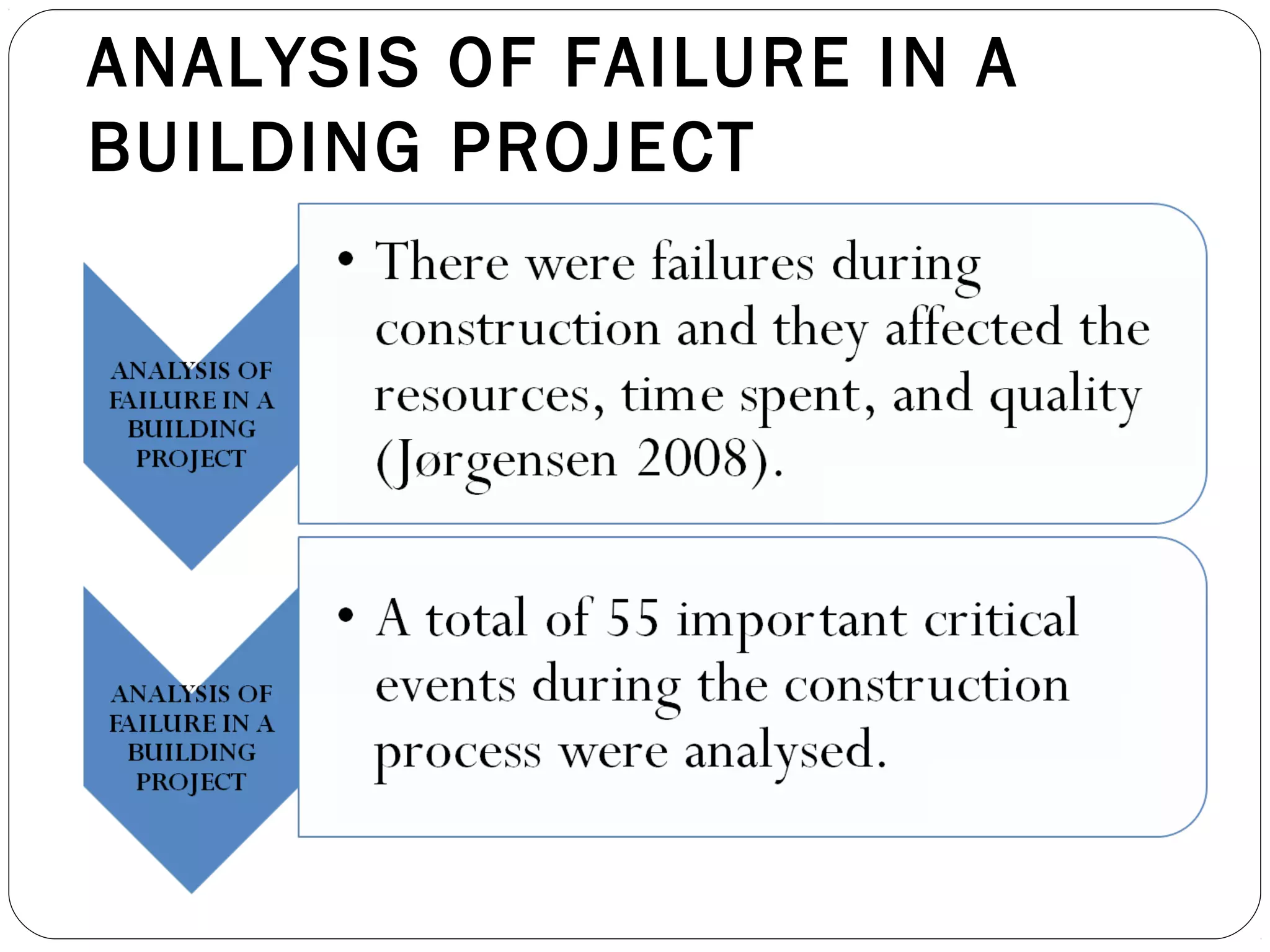 ANALYSIS OF FAILURE IN A
BUILDING PROJECT
 