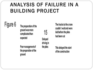 ANALYSIS OF FAILURE IN A
BUILDING PROJECT
Delayed
drivingin
thepiles
Thepreparationof the
groundwasmore
complicatedthan
expected
Poormanagementof
thepreparationofthe
ground
Thetrackstothecrane
couldn´t waitandwere
laidbeforethepiles
hadbeencut
Thisdelayedthestart
oftheconstruction
15
Figure6
 