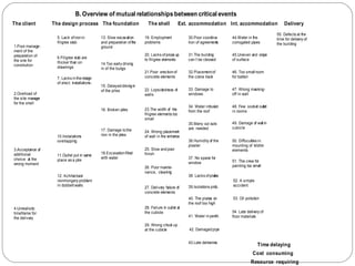 B. Overview of mutual relationships between critical events
Time delaying
Cost consuming
Resource requiring
The client The design process The foundation The shell Ext. accommodation Int. accommodation Delivery
4.Unrealistic
timeframe for
the delivery
2.Overload of
the site manager
for the shell
1.Poor manage-
ment of the
preparation of
the site for
constrution
3.Acceptance of
additional
choice at the
wrong moment
5. Lack ofironin
filigree slab
6.Filigree slab are
thicker than on
drawrings
10.Instalations
overlapping
11.Outlet put in same
place as a pile
12. Achitectural
ironmongery problem
in dobbeltwalls
13. Slow excavation
and preparation ofthe
ground
14.Too early driving
in of the bungs
15. Delayed drivingin
of the piles
16. Broken piles
17. Damage tothe
iron in the piles
18.Excavationfilled
with water
19. Employment
problems
20. Lacks ofprops up
to filigree elements
21.Poor erectionof
concrete elements
22. Lopsidedness of
walls
23.The width of the
filigree elements too
small
24. Wrong placement
of wall in the entrance
25. Slow and poor
finish
26. Poor mainte-
nance, cleaning
27. Delivery failure of
concrete elements
28. Failure in outlet at
the cubicle
29. Wrong chock up
at the cubicle
44.Water in the
corrugated pipes
45.Uneven and slope
of surface
46. Too small room
for batten
47. Wrong masking-
off in wall
48. Few socket outlet
in rooms
49. Damage of wall in
cubicle
50. Diffuculties in
mounting of kitchin
elements
51. The crew for
painting too small
52. A simple
accident
53. Oil pollution
54. Late delivery of
floor materials
55. Defects at the
time for delivery of
the building
7. Lacks in the design
of elect. installations-
30.Poor coordina-
tion of agreements
31.The building
can´t be cloosed
32.Placementof
the crane track
33. Damage to
windows
34. Water intrusion
from the roof
37. No space for
window
36.Humidity of the
plaster
35.Many cut outs
are needed
38. Lacks ofplates
39.Isolations prob.
41. Water inpenth.
42. Damagedpipe
43.Late deliveries
40. The plates on
the roof too high
 
