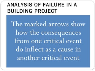 ANALYSIS OF FAILURE IN A
BUILDING PROJECT
 