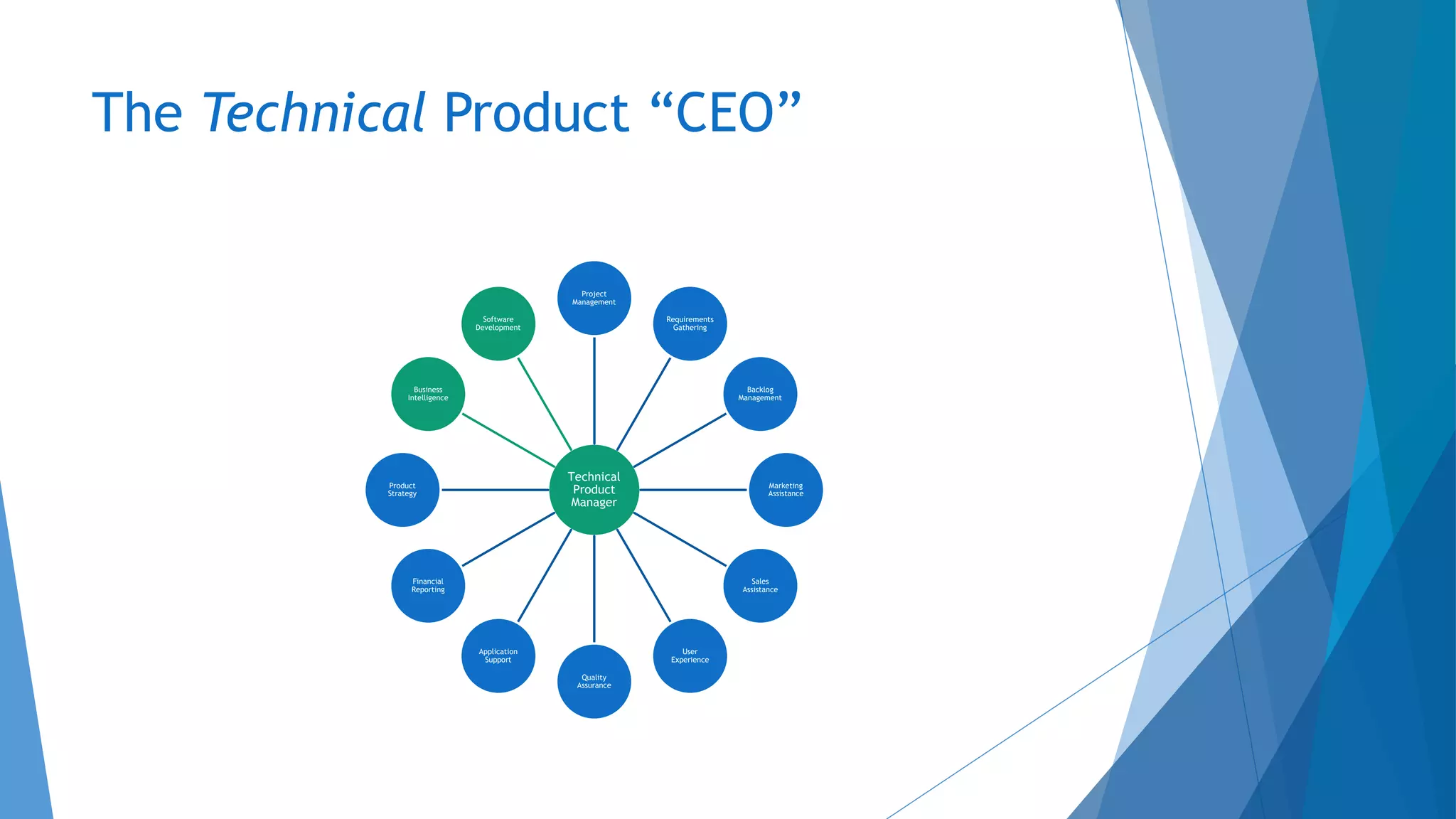 The Technical Product “CEO”
Technical
Product
Manager
Project
Management
Requirements
Gathering
Backlog
Management
Marketing
Assistance
Sales
Assistance
User
Experience
Quality
Assurance
Application
Support
Financial
Reporting
Product
Strategy
Business
Intelligence
Software
Development
 