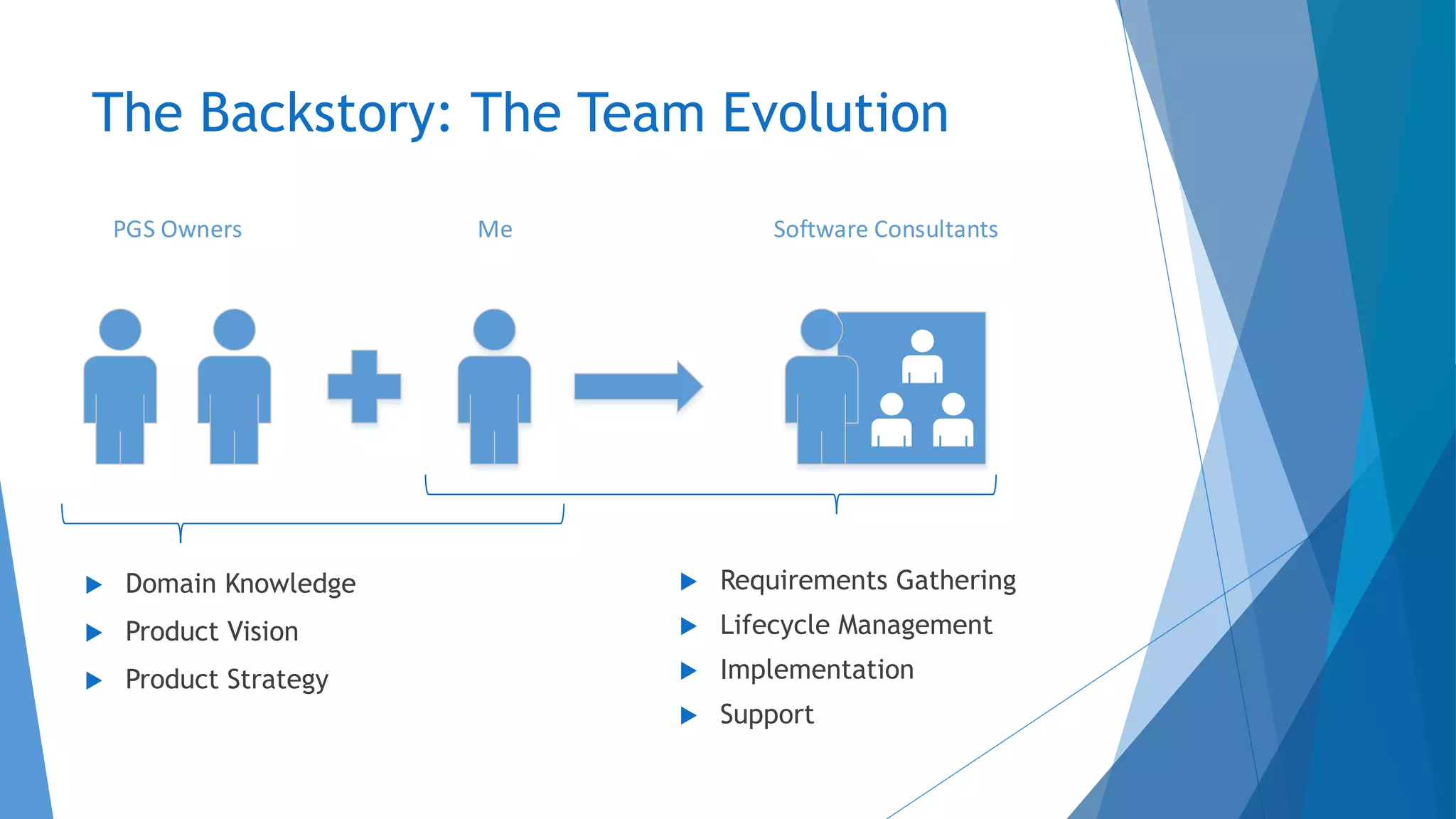 The Backstory: The Team Evolution
 Domain Knowledge
 Product Vision
 Product Strategy
 Requirements Gathering
 Lifecycle Management
 Implementation
 Support
PGS Owners Software ConsultantsMe
 