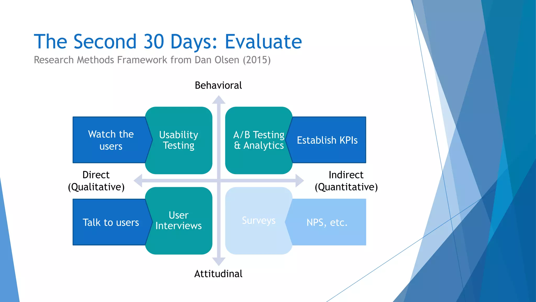 The Second 30 Days: Evaluate
Usability
Testing
A/B Testing
& Analytics
User
Interviews
Surveys
Behavioral
Attitudinal
Direct
(Qualitative)
Indirect
(Quantitative)
Watch the
users
Talk to users
Establish KPIs
NPS, etc.
Research Methods Framework from Dan Olsen (2015)
 