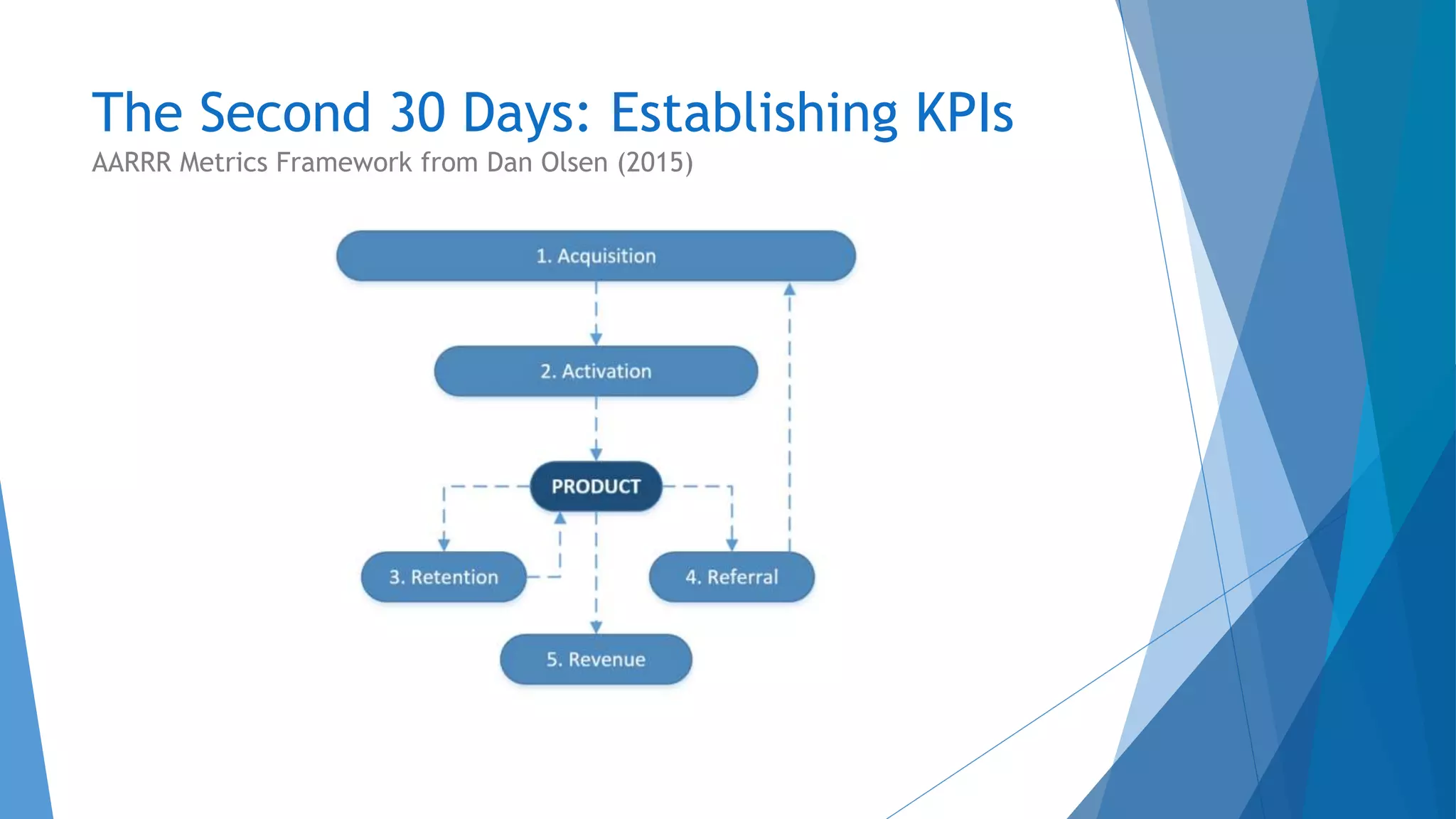 The Second 30 Days: Establishing KPIs
AARRR Metrics Framework from Dan Olsen (2015)
 