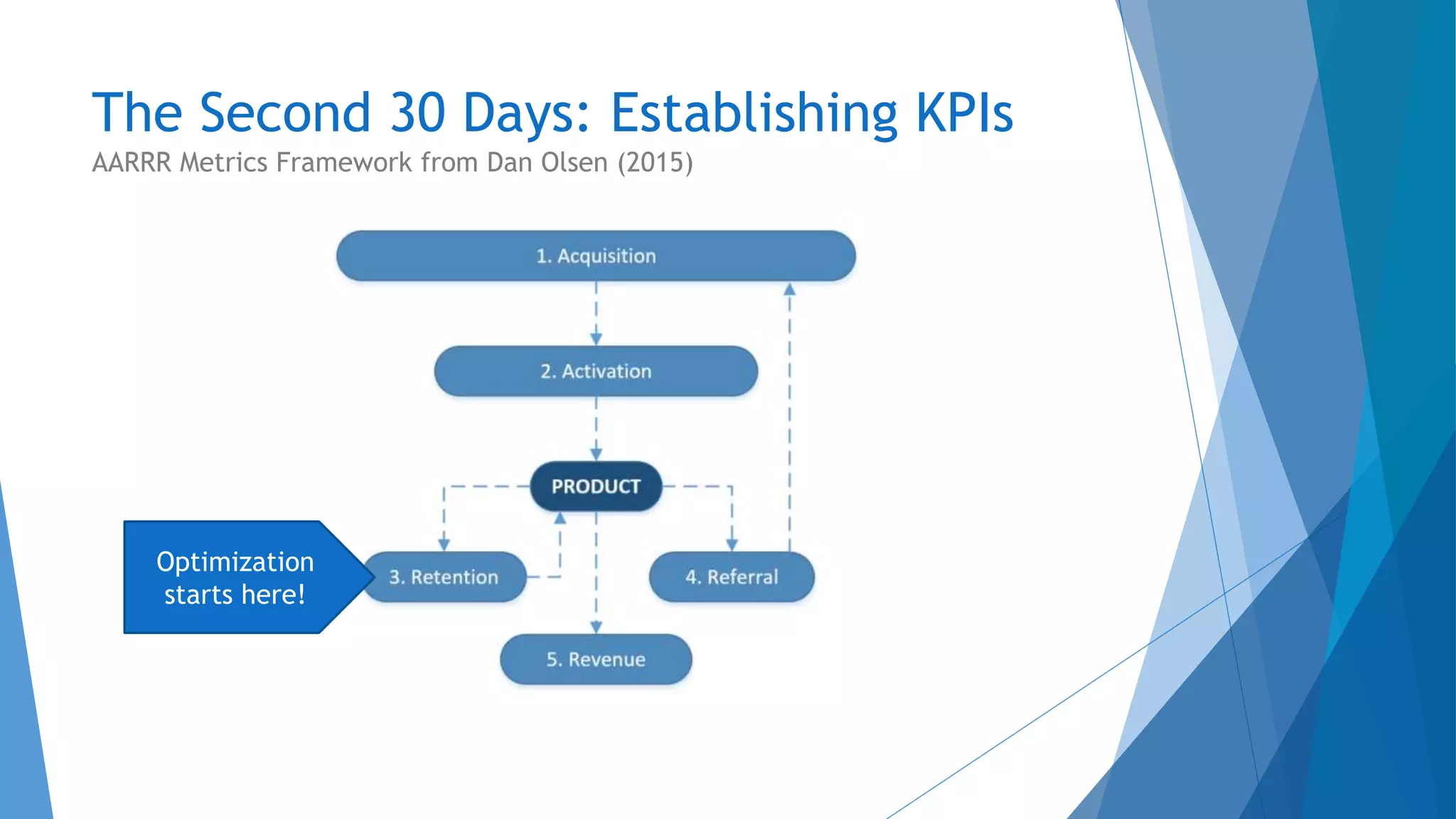 The Second 30 Days: Establishing KPIs
AARRR Metrics Framework from Dan Olsen (2015)
Optimization
starts here!
 