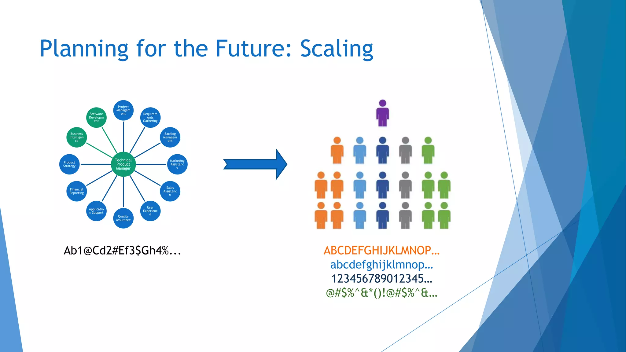 Planning for the Future: Scaling
Technical
Product
Manager
Project
Managem
ent Requirem
ents
Gathering
Backlog
Managem
ent
Marketing
Assistanc
e
Sales
Assistanc
e
User
Experienc
e
Quality
Assurance
Applicatio
n Support
Financial
Reporting
Product
Strategy
Business
Intelligen
ce
Software
Developm
ent
Ab1@Cd2#Ef3$Gh4%... ABCDEFGHIJKLMNOP…
abcdefghijklmnop…
123456789012345…
@#$%^&*()!@#$%^&…
 