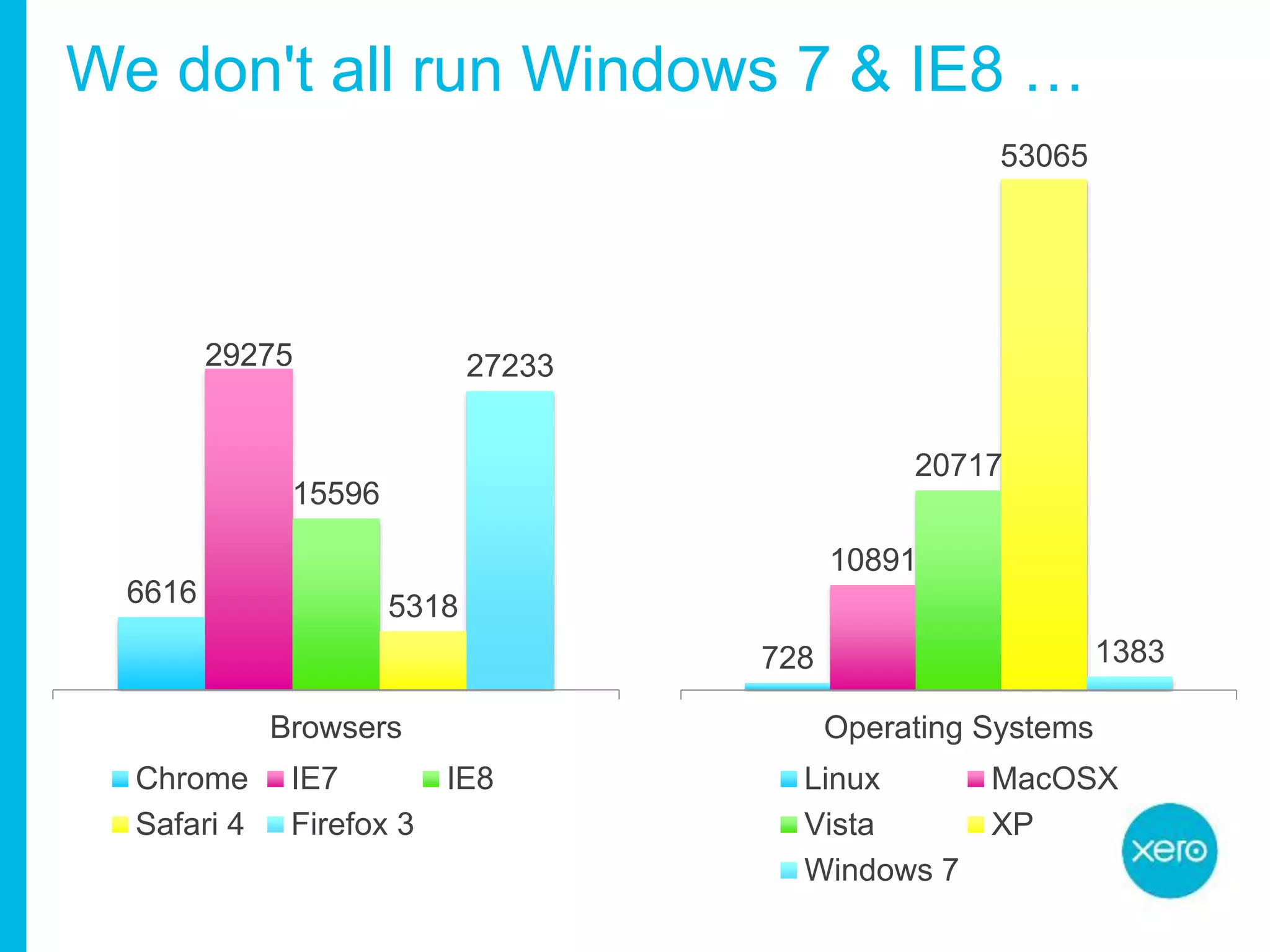 We don't all run Windows 7 & IE8 …
6616
29275
15596
5318
27233
Browsers
Chrome IE7 IE8
Safari 4 Firefox 3
728
10891
20717
53065
1383
Operating Systems
Linux MacOSX
Vista XP
Windows 7
 