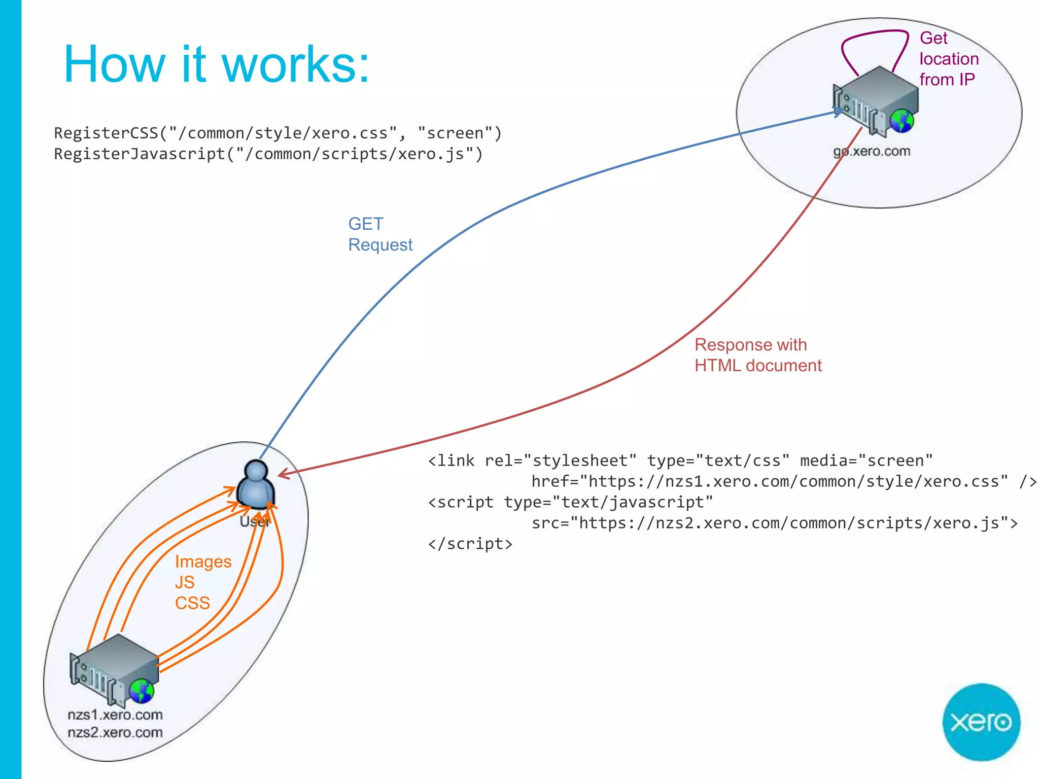GET
Request
Response with
HTML document
Images
JS
CSS
How it works:
RegisterCSS("/common/style/xero.css", "screen")
RegisterJavascript("/common/scripts/xero.js")
<link rel="stylesheet" type="text/css" media="screen"
href="https://nzs1.xero.com/common/style/xero.css" />
<script type="text/javascript"
src="https://nzs2.xero.com/common/scripts/xero.js">
</script>
Get
location
from IP
 