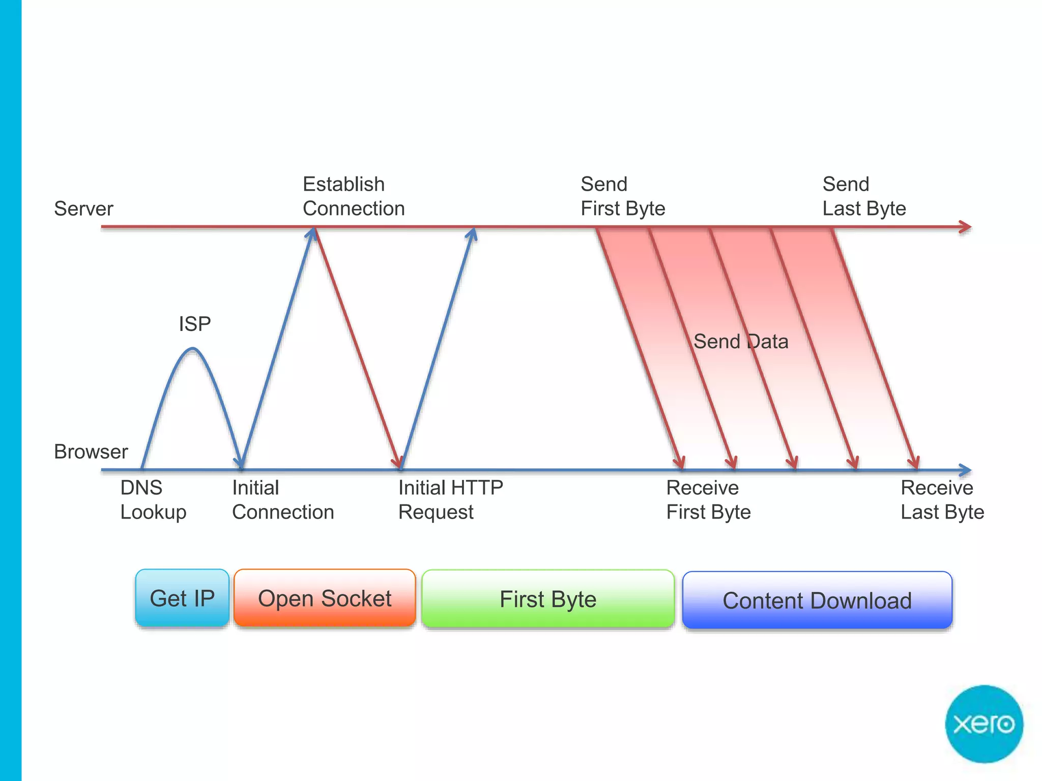 Receive
Last Byte
Send
Last Byte
Send Data
The HTTP Request
Server
Browser
Establish
Connection
Initial
Connection
Open Socket
Initial HTTP
Request
First Byte
Receive
First Byte
Send
First Byte
Content Download
ISP
Get IP
DNS
Lookup
 