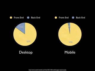 Front End         Back End                                       Front End             Back End



     15%                                                                         3%




            85%                                                                  97%



    Desktop                                                                Mobile



             http://www.readwriteweb.com/hack/2011/06/mobile-page-response.php
 