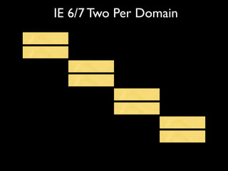 IE 6/7 Two Per Domain
 