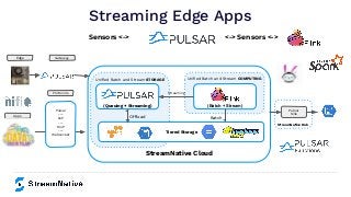 Sensors <->
Streaming Edge Apps
StreamNative Hub
StreamNative Cloud
Uniﬁed Batch and Stream COMPUTING
Batch
(Batch + Stream)
Uniﬁed Batch and Stream STORAGE
Offload
(Queuing + Streaming)
Tiered Storage
Pulsar
---
KoP
---
MoP
---
Websocket
Pulsar
Sink
Streaming
Edge Gateway
Protocols
<-> Sensors <->
Apps
 