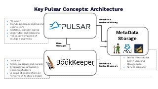 ● “Bookies”
● Stores messages and cursors
● Messages are grouped in
segments/ledgers
● A group of bookies form an
“ensemble” to store a ledger
● “Brokers”
● Handles message routing and
connections
● Stateless, but with caches
● Automatic load-balancing
● Topics are composed of
multiple segments
●
● Stores metadata for
both Pulsar and
BookKeeper
● Service discovery
Store
Messages
Metadata &
Service Discovery
Metadata &
Service Discovery
Key Pulsar Concepts: Architecture
MetaData
Storage
 