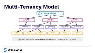 Multi-Tenancy Model
Tenants
(Compliance)
Tenants
(Data Services)
Namespace
(Microservices)
Topic-1
(Cust Auth)
Topic-1
(Location Resolution)
Topic-2
(Demographics)
Topic-1
(Budgeted Spend)
Topic-1
(Acct History)
Topic-1
(Risk Detection)
Namespace
(ETL)
Namespace
(Campaigns)
Namespace
(ETL)
Tenants
(Marketing)
Namespace
(Risk Assessment)
Pulsar Cluster
Topic URI structure: persistent://[tenant]/[namespace]/[topic]
 