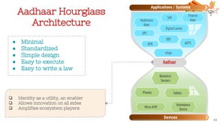 11
Aadhaar Hourglass
Architecture
❏ Identity as a utility, an enabler
❏ Allows innovation on all sides
❏ Amplifies ecosystem players
Biometric
Sensors
Phones Tablets
Attendance
Device
Micro ATM
Healthcare
Apps
SIM
Finance
Apps
UPI
Digital Locker
APB AEPS
DBT
eSign
Aadhaar
Applications / Systems
Devices
● Minimal
● Standardized
● Simple design
● Easy to execute
● Easy to write a law
 