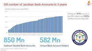 10X number of Jandhan Bank Accounts in 3 years
Starting with 30 Mn accounts in
Sep-2014, India crossed 300 Mn
Jandhan accounts in Sep-2017
Source: UIDAI website, PMJDY Website, as of
Feb-2018
Aadhaar-Seeded Bank Accounts
850 Mn
Unique Bank Account Holders
582 Mn
 