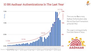 The usage is coming primarily
from Govt, Banks & Telcos
10 BN Aadhaar Authentications In The Last Year
There are now 5x as many
Aadhaar Authentications daily
(64 mn) than Card Transactions
at PoS (12.7 Mn)
Source: UIDAI website
Monthly
Cumulative
Nandan Nilekani, 2018
 