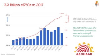3.2 Billion eKYCs in 2017
Of the 3.86 Bn total eKYCs ever,
only 0.4 Bn were before Dec ‘16
About a third of the usage is for
Telecom. Other prominent use
cases are for opening of
financial services accounts
Source: UIDAI website
Monthly
Cumulative
 