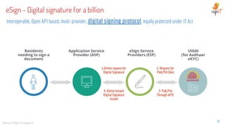 eSign - Digital signature for a billion
Application Service
Provider (ASP)
1.Online request for
Digital Signature
2. Request for
PoA/PoI Data
4. Online Instant
Digital Signature
Issued
3. PoA/PoI
Through eKYC
eSign Service
Providers (ESP)
UIDAI
(for Aadhaar
eKYC)
Residents
needing to sign a
document
Interoperable, Open API based, multi-provider, digital signing protocol, legally protected under IT Act
16Source: http://cca.gov.in
 