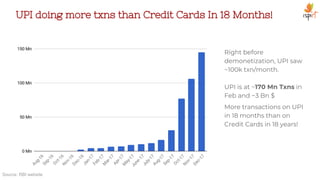 UPI doing more txns than Credit Cards In 18 Months!
Source: RBI website
Right before
demonetization, UPI saw
~100k txn/month.
UPI is at ~170 Mn Txns in
Feb and ~3 Bn $
More transactions on UPI
in 18 months than on
Credit Cards in 18 years!
 
