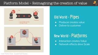 Platform Model - Reimagining the creation of value
2
Old World - Pipes
● Producer creates value
● Deliver to customer
New World - Platforms
● Interaction creates Value
● Network effects drive Scale
Credit: Platform Scale - Sangeet Paul Choudary
 