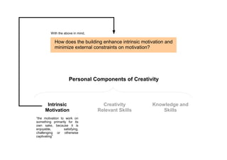 With the above in mind,

How does the building enhance intrinsic motivation and
minimize external constraints on motivatio...