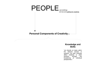 PEOPLE

use buildings
and we are building for creativity

Personal Components of Creativity

Knowledge and
Skills
“act dir...
