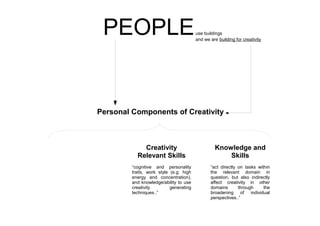 PEOPLE

use buildings
and we are building for creativity

Personal Components of Creativity

Creativity
Relevant Skills

K...