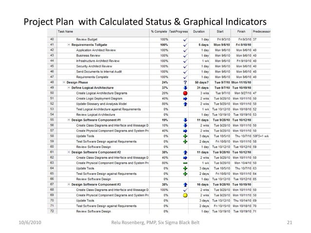 Building Formulas And Dashboard In Ms Project | PDF | Resume Writing ...