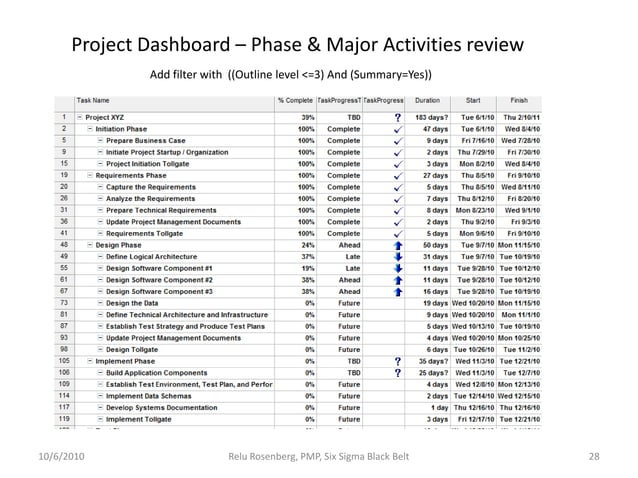 Building Formulas And Dashboard In Ms Project | PDF | Resume Writing ...