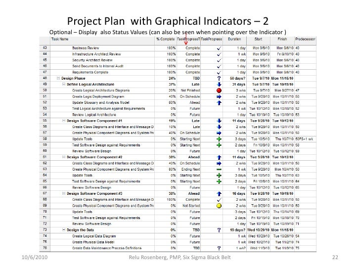 building formulas and dashboard in ms project
