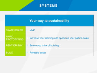 SYSTEMS!
Your way to sustainability !
SKATE BOARD" •  MVP"
RAPID
PROTOTYPING "
•  Increase your learning and speed up your...