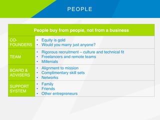 PEOPLE!
People buy from people, not from a business!
CO-
FOUNDERS"
•  Equity is gold"
•  Would you marry just anyone?"
TEA...