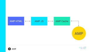 AMP HTML AMP JS AMP Cache
AMP
 