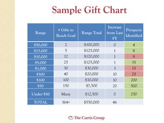 Building Fundraising Capacity | PDF