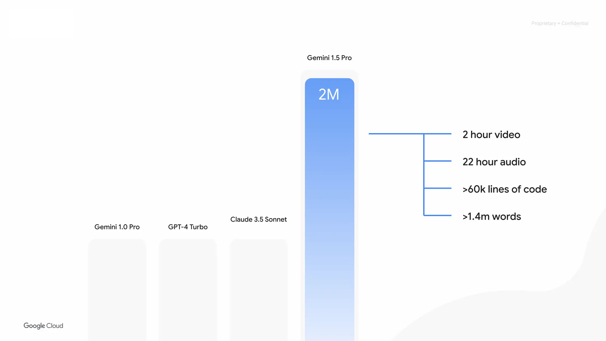 Proprietary + Conﬁdential
Gemini 1.0 Pro GPT-4 Turbo
Claude 3.5 Sonnet
Gemini 1.5 Pro
2M
2 hour video
22 hour audio
>60k lines of code
>1.4m words
 