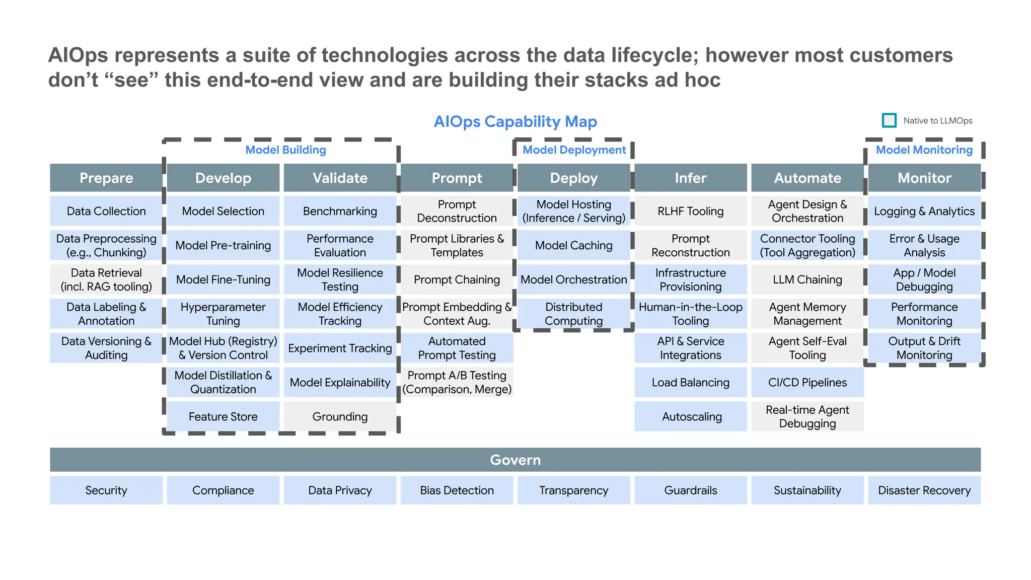 AIOps represents a suite of technologies across the data lifecycle; however most customers
don’t “see” this end-to-end view and are building their stacks ad hoc
Prepare Develop Validate Prompt Deploy Infer Automate Monitor
Data Collection Model Selection Benchmarking
Prompt
Deconstruction
Model Hosting
(Inference / Serving)
RLHF Tooling
Agent Design &
Orchestration
Logging & Analytics
Data Preprocessing
(e.g., Chunking)
Model Pre-training
Performance
Evaluation
Prompt Libraries &
Templates
Model Caching
Prompt
Reconstruction
Connector Tooling
(Tool Aggregation)
Error & Usage
Analysis
Data Retrieval
(incl. RAG tooling)
Model Fine-Tuning
Model Resilience
Testing
Prompt Chaining Model Orchestration
Infrastructure
Provisioning
LLM Chaining
App / Model
Debugging
Data Labeling &
Annotation
Hyperparameter
Tuning
Model Efficiency
Tracking
Prompt Embedding &
Context Aug.
Distributed
Computing
Human-in-the-Loop
Tooling
Agent Memory
Management
Performance
Monitoring
Data Versioning &
Auditing
Model Hub (Registry)
& Version Control
Experiment Tracking
Automated
Prompt Testing
API & Service
Integrations
Agent Self-Eval
Tooling
Output & Drift
Monitoring
Model Distillation &
Quantization
Model Explainability
Prompt A/B Testing
(Comparison, Merge)
Load Balancing CI/CD Pipelines
Feature Store Grounding Autoscaling
Real-time Agent
Debugging
Govern
Security Compliance Data Privacy Bias Detection Transparency Guardrails Sustainability Disaster Recovery
AIOps Capability Map
Model Building Model Monitoring
Model Deployment
Native to LLMOps
 