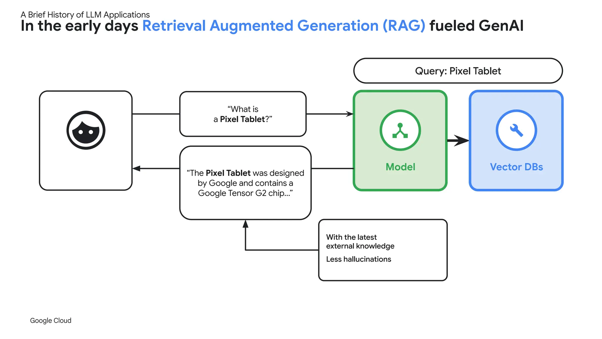 Google Cloud
Model
“What is
a Pixel Tablet?”
“The Pixel Tablet was designed
by Google and contains a
Google Tensor G2 chip...”
With the latest
external knowledge
Less hallucinations
Vector DBs
Query: Pixel Tablet
A Brief History of LLM Applications
In the early days Retrieval Augmented Generation (RAG) fueled GenAI
 